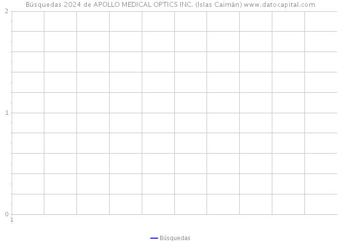 Búsquedas 2024 de APOLLO MEDICAL OPTICS INC. (Islas Caimán) 