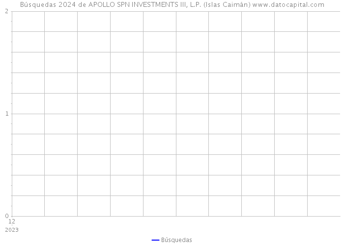 Búsquedas 2024 de APOLLO SPN INVESTMENTS III, L.P. (Islas Caimán) 