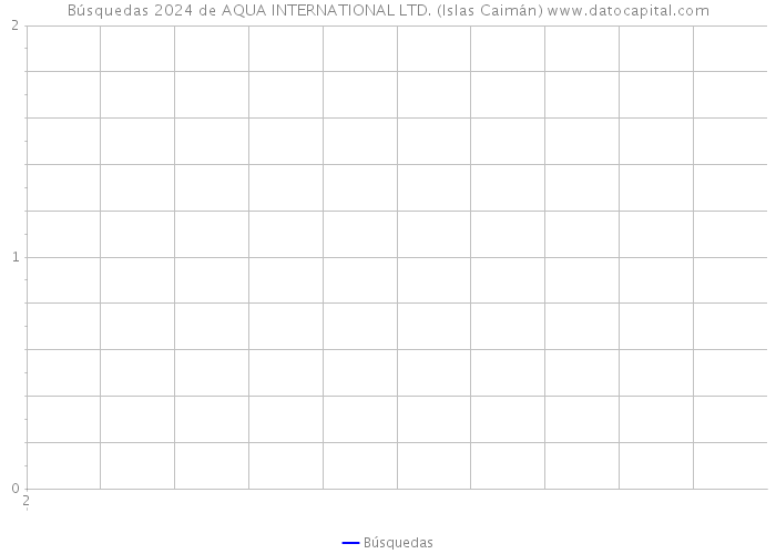 Búsquedas 2024 de AQUA INTERNATIONAL LTD. (Islas Caimán) 