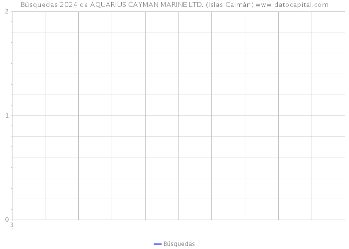 Búsquedas 2024 de AQUARIUS CAYMAN MARINE LTD. (Islas Caimán) 