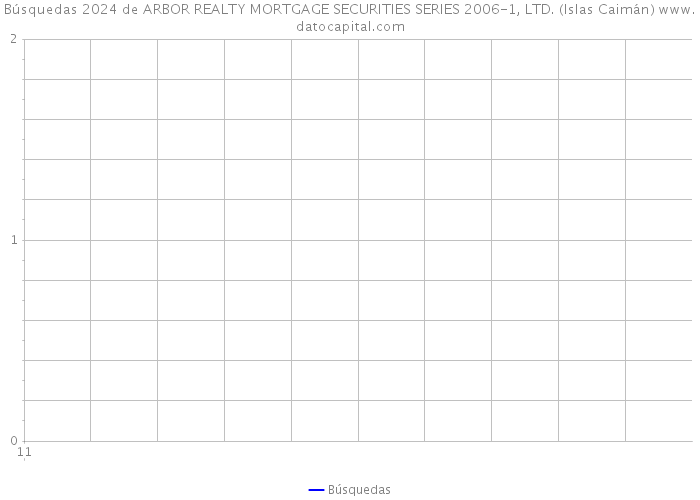 Búsquedas 2024 de ARBOR REALTY MORTGAGE SECURITIES SERIES 2006-1, LTD. (Islas Caimán) 