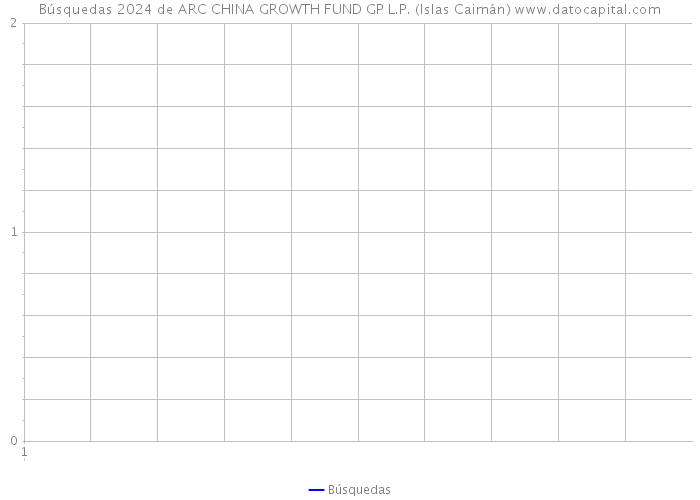 Búsquedas 2024 de ARC CHINA GROWTH FUND GP L.P. (Islas Caimán) 
