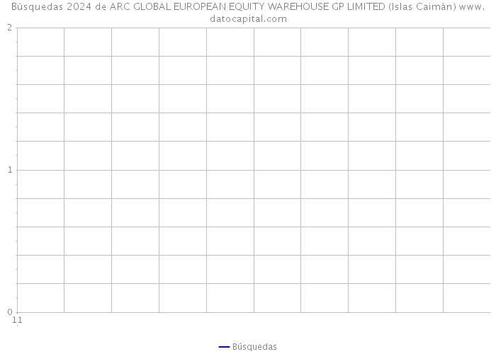 Búsquedas 2024 de ARC GLOBAL EUROPEAN EQUITY WAREHOUSE GP LIMITED (Islas Caimán) 