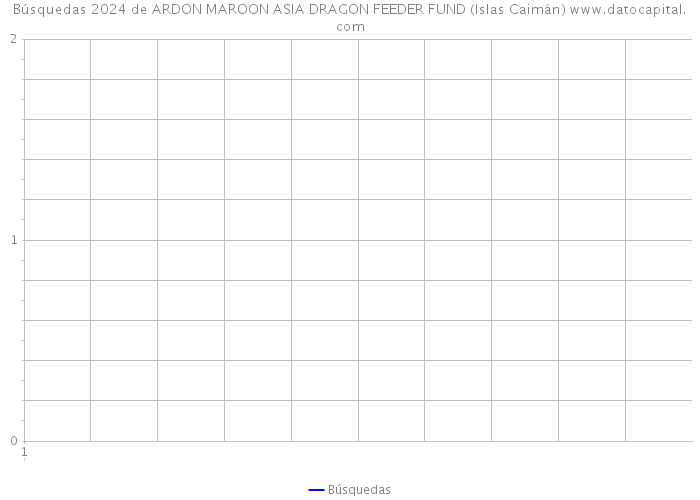 Búsquedas 2024 de ARDON MAROON ASIA DRAGON FEEDER FUND (Islas Caimán) 