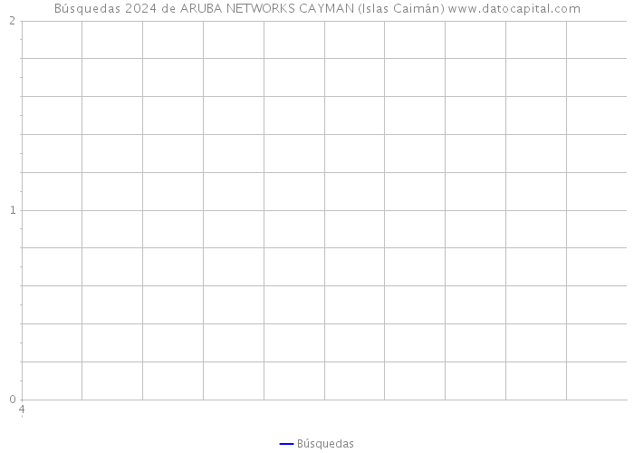 Búsquedas 2024 de ARUBA NETWORKS CAYMAN (Islas Caimán) 