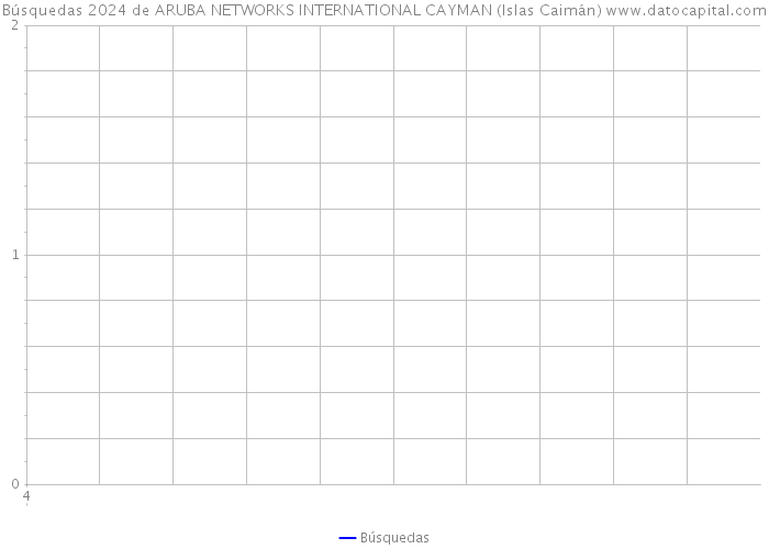 Búsquedas 2024 de ARUBA NETWORKS INTERNATIONAL CAYMAN (Islas Caimán) 