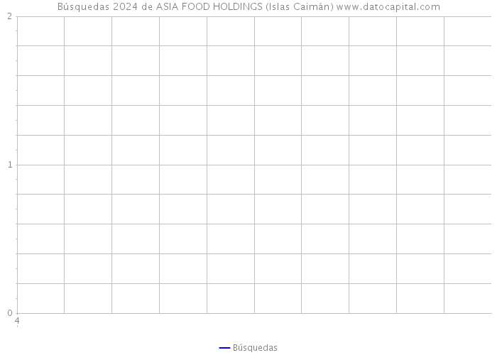 Búsquedas 2024 de ASIA FOOD HOLDINGS (Islas Caimán) 