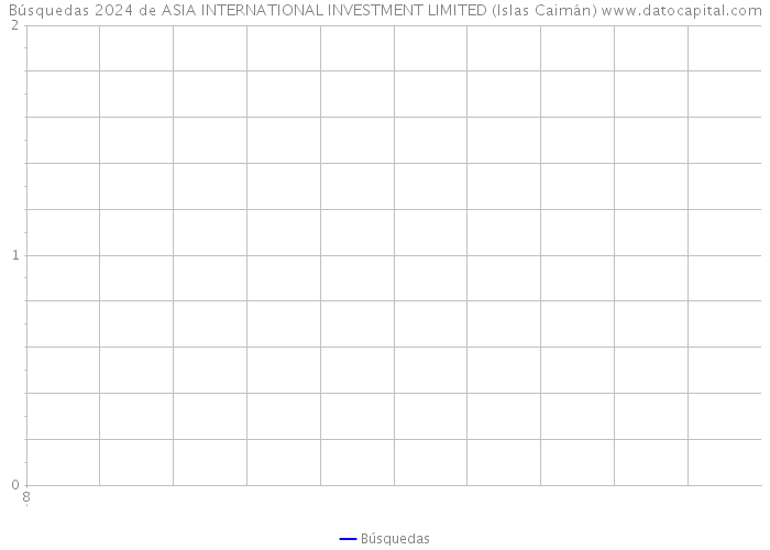 Búsquedas 2024 de ASIA INTERNATIONAL INVESTMENT LIMITED (Islas Caimán) 