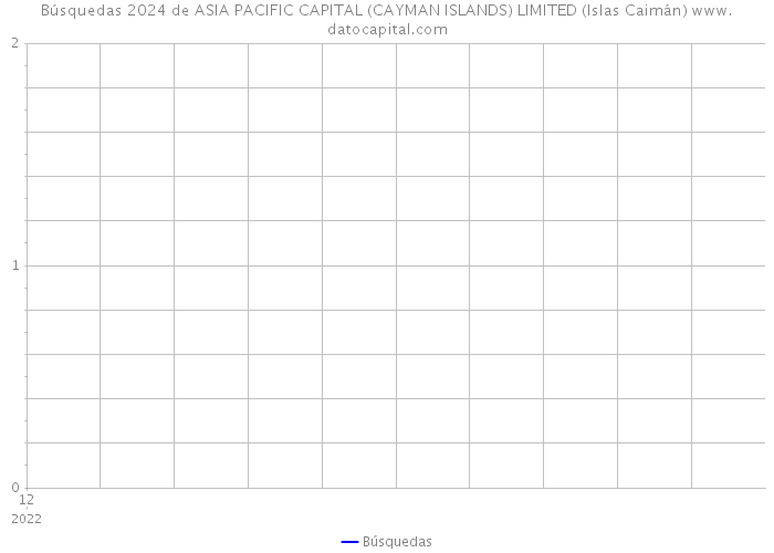 Búsquedas 2024 de ASIA PACIFIC CAPITAL (CAYMAN ISLANDS) LIMITED (Islas Caimán) 