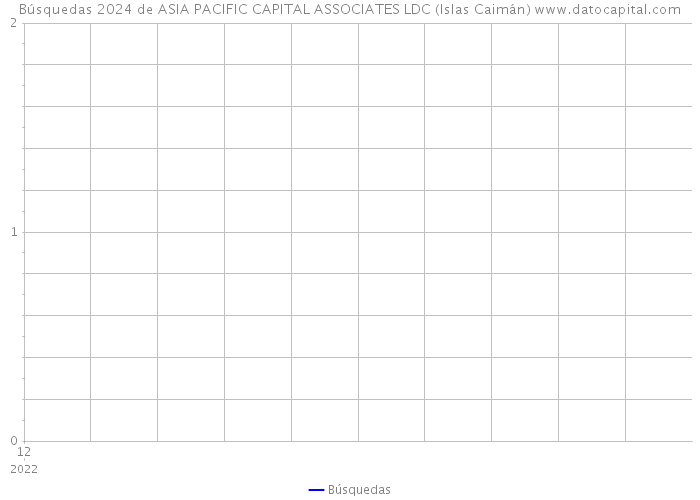 Búsquedas 2024 de ASIA PACIFIC CAPITAL ASSOCIATES LDC (Islas Caimán) 