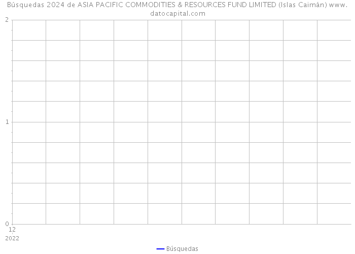 Búsquedas 2024 de ASIA PACIFIC COMMODITIES & RESOURCES FUND LIMITED (Islas Caimán) 