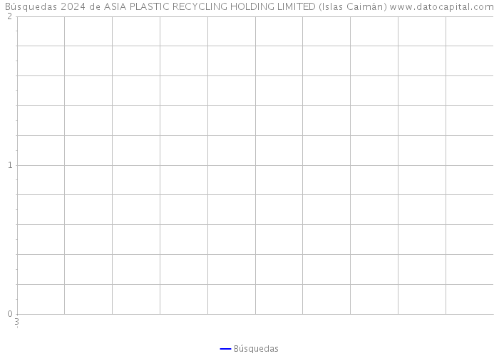 Búsquedas 2024 de ASIA PLASTIC RECYCLING HOLDING LIMITED (Islas Caimán) 