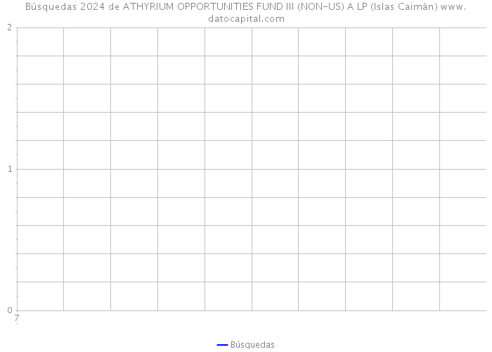 Búsquedas 2024 de ATHYRIUM OPPORTUNITIES FUND III (NON-US) A LP (Islas Caimán) 