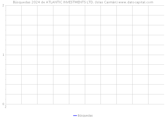 Búsquedas 2024 de ATLANTIC INVESTMENTS LTD. (Islas Caimán) 