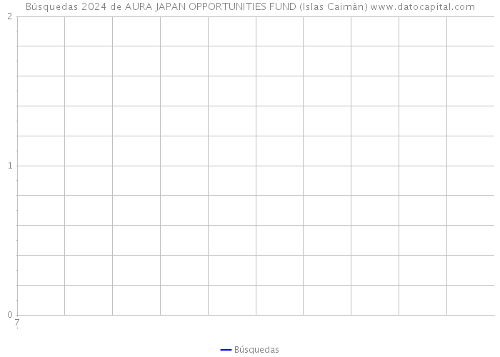 Búsquedas 2024 de AURA JAPAN OPPORTUNITIES FUND (Islas Caimán) 