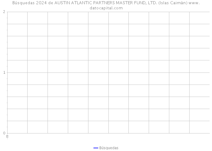 Búsquedas 2024 de AUSTIN ATLANTIC PARTNERS MASTER FUND, LTD. (Islas Caimán) 