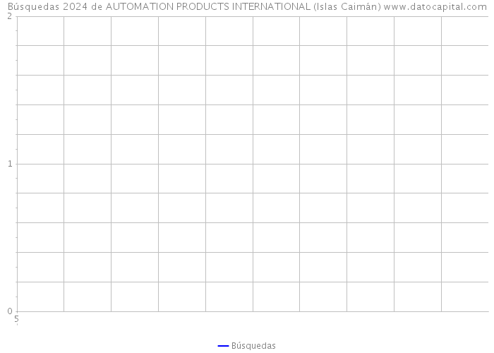 Búsquedas 2024 de AUTOMATION PRODUCTS INTERNATIONAL (Islas Caimán) 