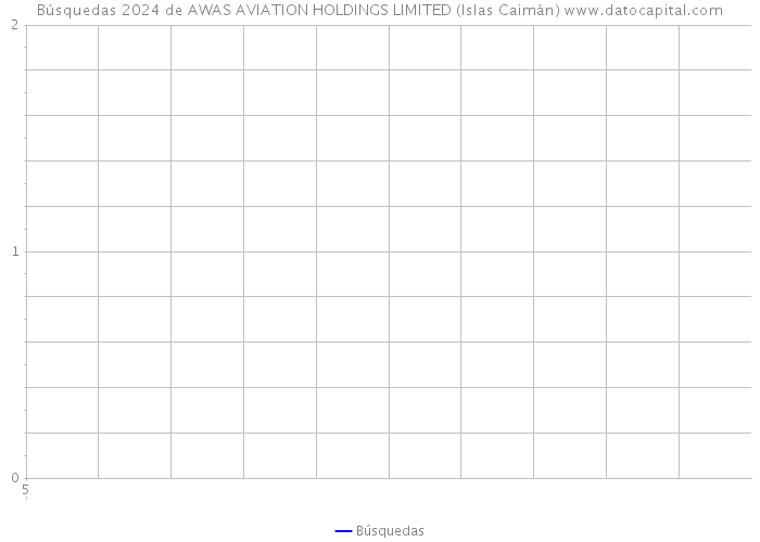 Búsquedas 2024 de AWAS AVIATION HOLDINGS LIMITED (Islas Caimán) 