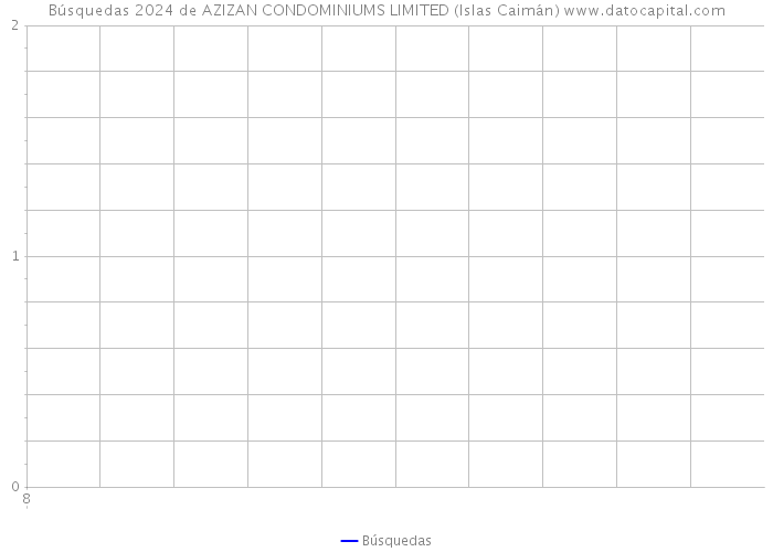 Búsquedas 2024 de AZIZAN CONDOMINIUMS LIMITED (Islas Caimán) 