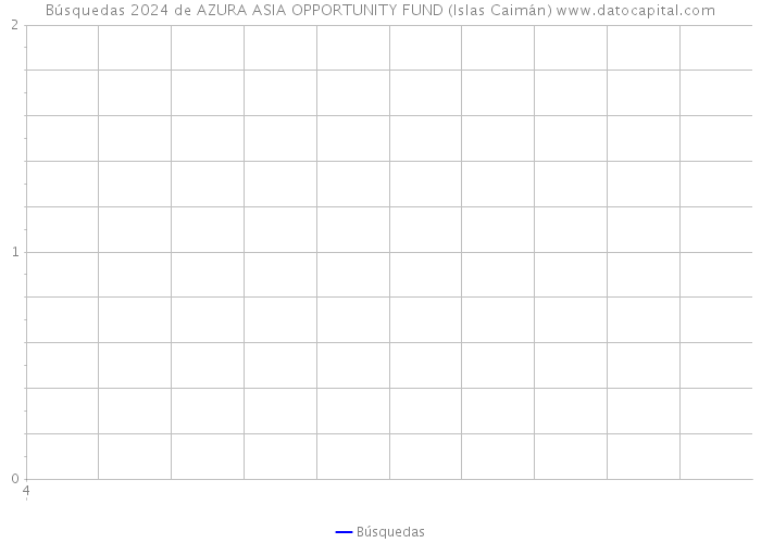 Búsquedas 2024 de AZURA ASIA OPPORTUNITY FUND (Islas Caimán) 