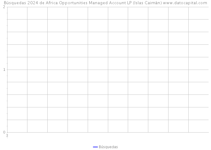 Búsquedas 2024 de Africa Opportunities Managed Account LP (Islas Caimán) 