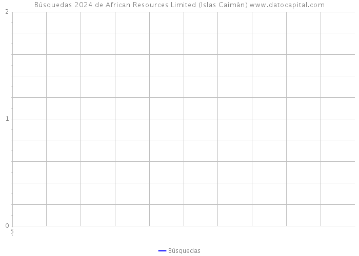 Búsquedas 2024 de African Resources Limited (Islas Caimán) 