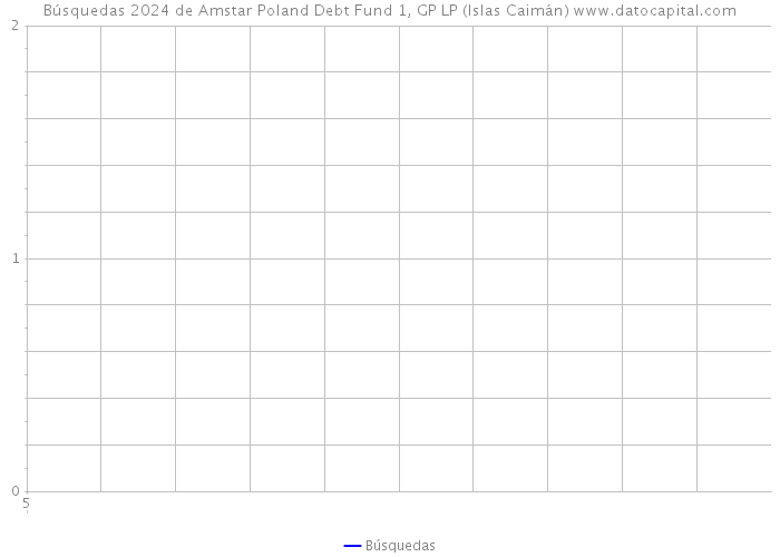 Búsquedas 2024 de Amstar Poland Debt Fund 1, GP LP (Islas Caimán) 
