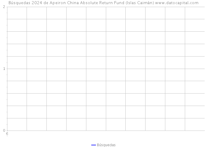 Búsquedas 2024 de Apeiron China Absolute Return Fund (Islas Caimán) 