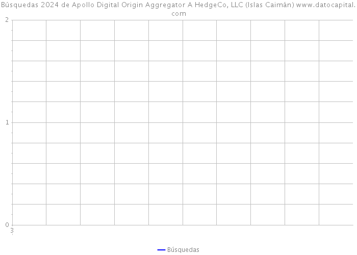 Búsquedas 2024 de Apollo Digital Origin Aggregator A HedgeCo, LLC (Islas Caimán) 