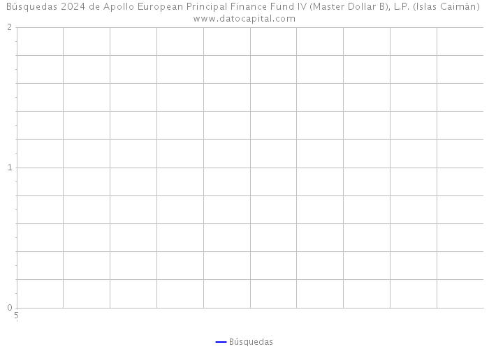 Búsquedas 2024 de Apollo European Principal Finance Fund IV (Master Dollar B), L.P. (Islas Caimán) 
