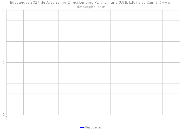 Búsquedas 2024 de Ares Senior Direct Lending Parallel Fund (U) B, L.P. (Islas Caimán) 