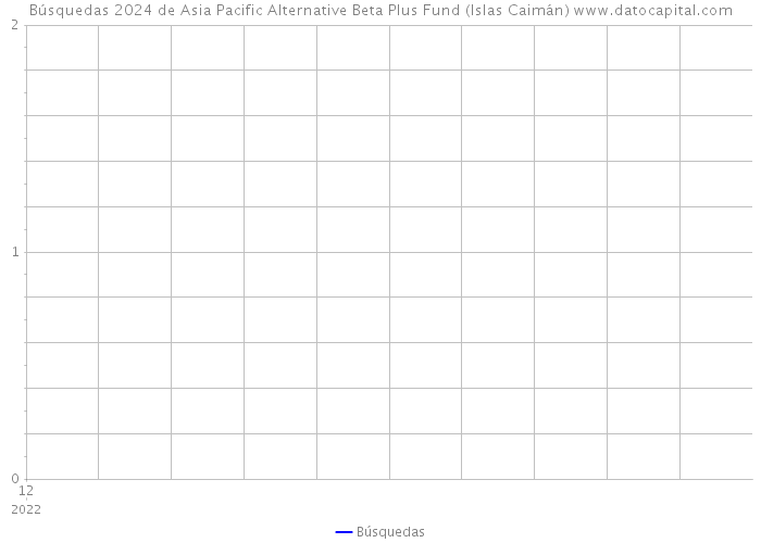 Búsquedas 2024 de Asia Pacific Alternative Beta Plus Fund (Islas Caimán) 