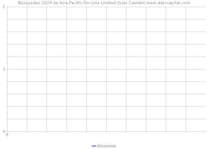 Búsquedas 2024 de Asia Pacific On-Line Limited (Islas Caimán) 