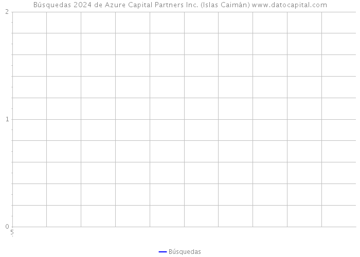 Búsquedas 2024 de Azure Capital Partners Inc. (Islas Caimán) 