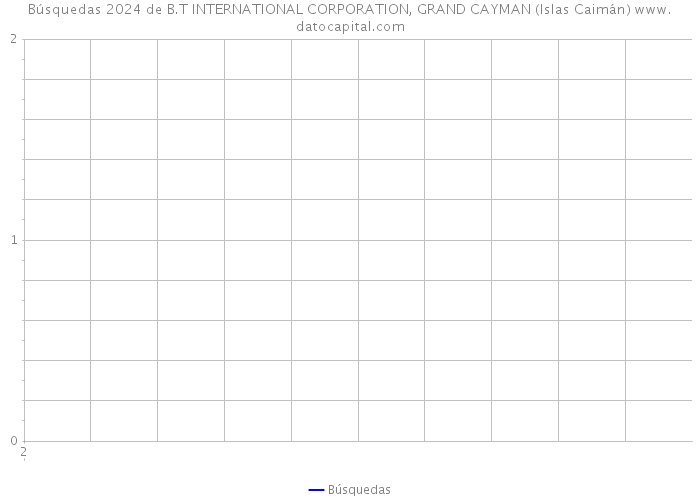 Búsquedas 2024 de B.T INTERNATIONAL CORPORATION, GRAND CAYMAN (Islas Caimán) 