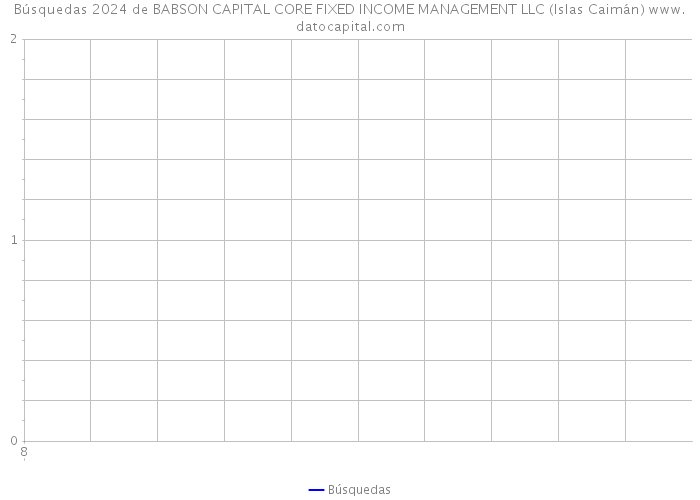 Búsquedas 2024 de BABSON CAPITAL CORE FIXED INCOME MANAGEMENT LLC (Islas Caimán) 