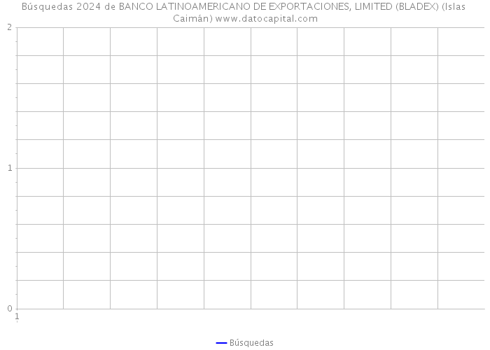 Búsquedas 2024 de BANCO LATINOAMERICANO DE EXPORTACIONES, LIMITED (BLADEX) (Islas Caimán) 