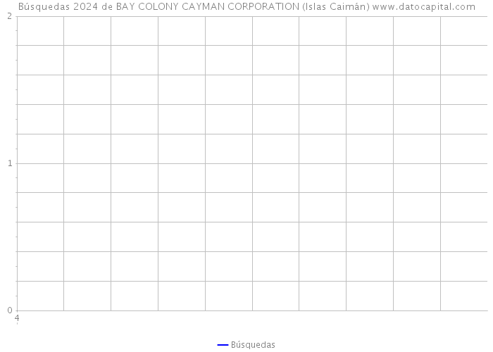 Búsquedas 2024 de BAY COLONY CAYMAN CORPORATION (Islas Caimán) 