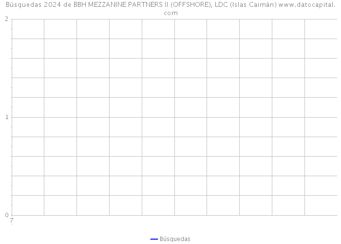 Búsquedas 2024 de BBH MEZZANINE PARTNERS II (OFFSHORE), LDC (Islas Caimán) 