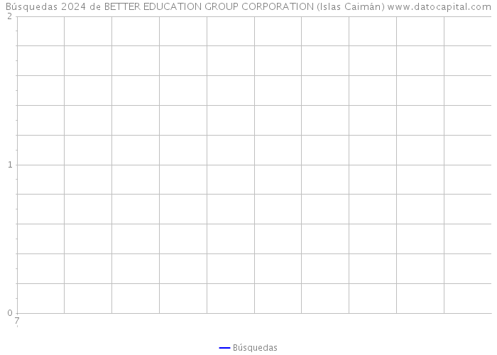 Búsquedas 2024 de BETTER EDUCATION GROUP CORPORATION (Islas Caimán) 
