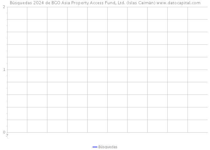 Búsquedas 2024 de BGO Asia Property Access Fund, Ltd. (Islas Caimán) 