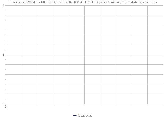Búsquedas 2024 de BILBROOK INTERNATIONAL LIMITED (Islas Caimán) 