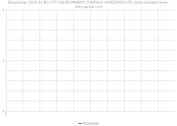 Búsquedas 2024 de BIO CITY DEVELOPMENT COMPANY (HOLDINGS) LTD. (Islas Caimán) 