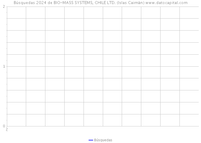 Búsquedas 2024 de BIO-MASS SYSTEMS, CHILE LTD. (Islas Caimán) 