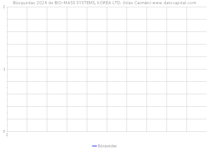 Búsquedas 2024 de BIO-MASS SYSTEMS, KOREA LTD. (Islas Caimán) 