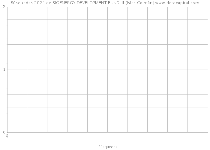 Búsquedas 2024 de BIOENERGY DEVELOPMENT FUND III (Islas Caimán) 