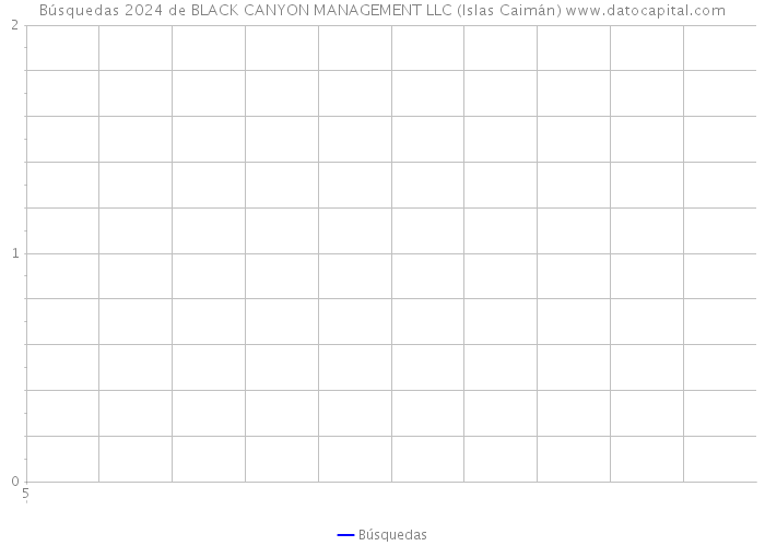 Búsquedas 2024 de BLACK CANYON MANAGEMENT LLC (Islas Caimán) 