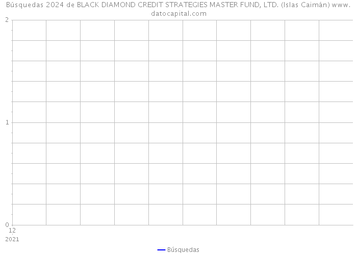 Búsquedas 2024 de BLACK DIAMOND CREDIT STRATEGIES MASTER FUND, LTD. (Islas Caimán) 