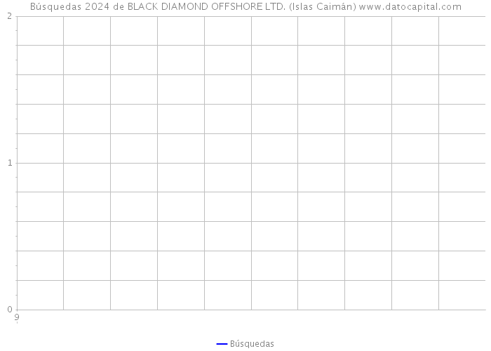 Búsquedas 2024 de BLACK DIAMOND OFFSHORE LTD. (Islas Caimán) 