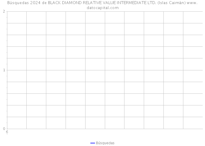 Búsquedas 2024 de BLACK DIAMOND RELATIVE VALUE INTERMEDIATE LTD. (Islas Caimán) 